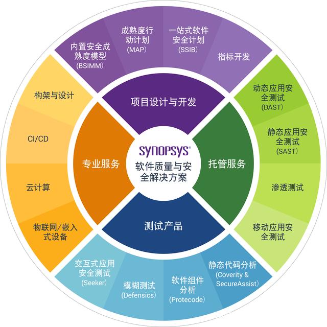 交互式應用安全測試與軟件組件分析相結(jié)合的必要性