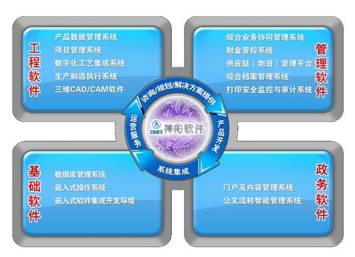 航天信息化 助力宇航發(fā)展服務國民經(jīng)濟 信息系統(tǒng)集成服務