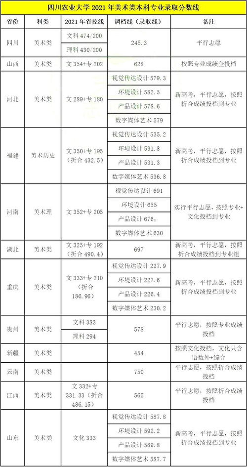 四川農業大學2021年美術設計類專業錄取分數線解析與數字內容制作服務前瞻